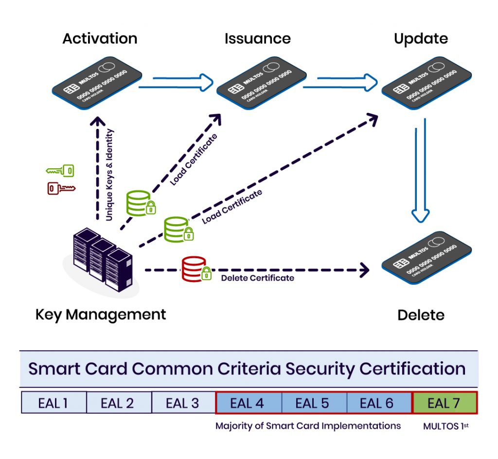 Multos Smartcard Technology - Multos